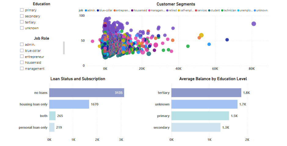 Client Segmentation and Comparison